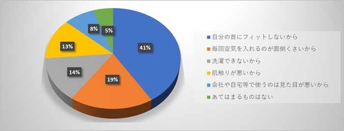 今まで使ってきたネックピローに満足していない理由