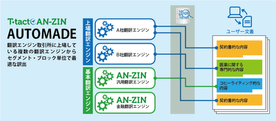 図3) AUTOMADE イメージ図