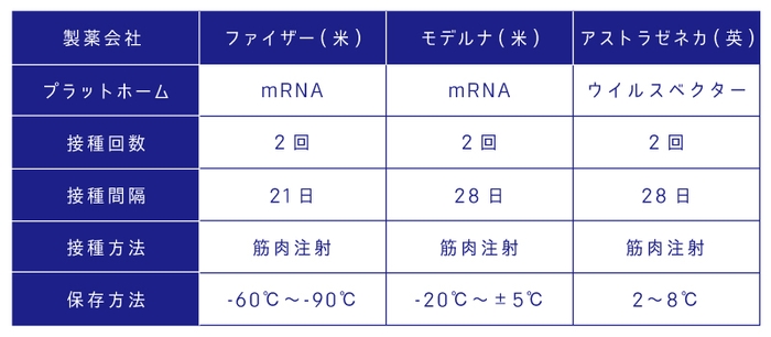 各製薬会社別ワクチンの違い