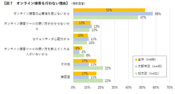 図7　オンライン接客を行わない理由