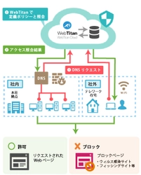 ジュピターテクノロジー「有害サイトへのアクセスをブロック」 クラウドベースWebフィルタリングサービス WebTitan Cloud販売開始