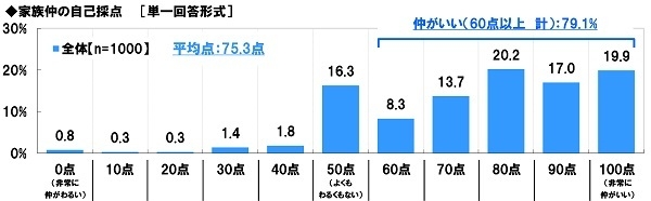 家族仲の自己採点