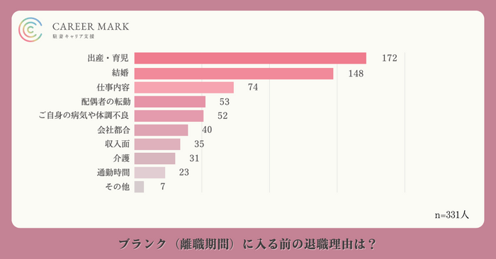 職歴ブランクに、「出産・育児」などライフイベントが少なからず影響