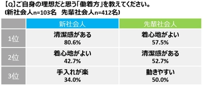 新生活に向けたビジネスウェアに関する意識調査 理想の「働着方※」新社会人は「清潔感」、先輩社会人は「着心地」を重視！ 平成最後の新社会人の約7割が「働着方」が下手な人を「上司にしたくない」！