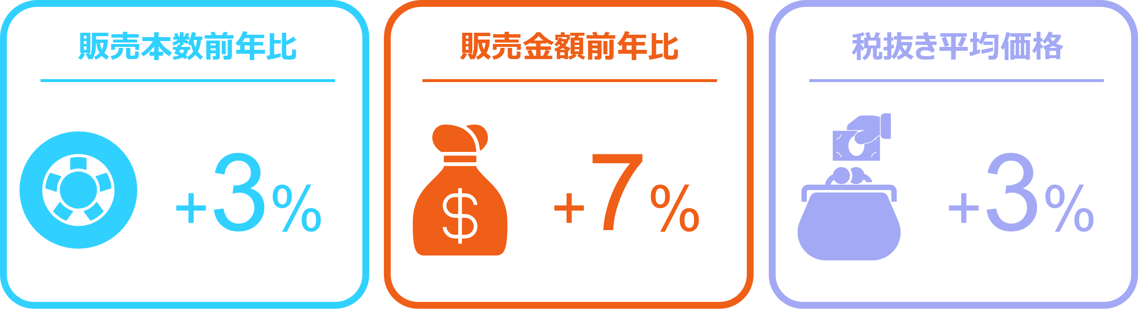 タイヤ、エンジンオイルは微増、バッテリーは前年比15％増に ー2025年1月の自動車用タイヤ・エンジンオイル・バッテリー販売速報ー