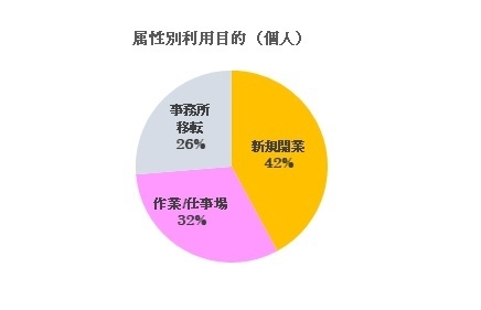 利用目的(個人)