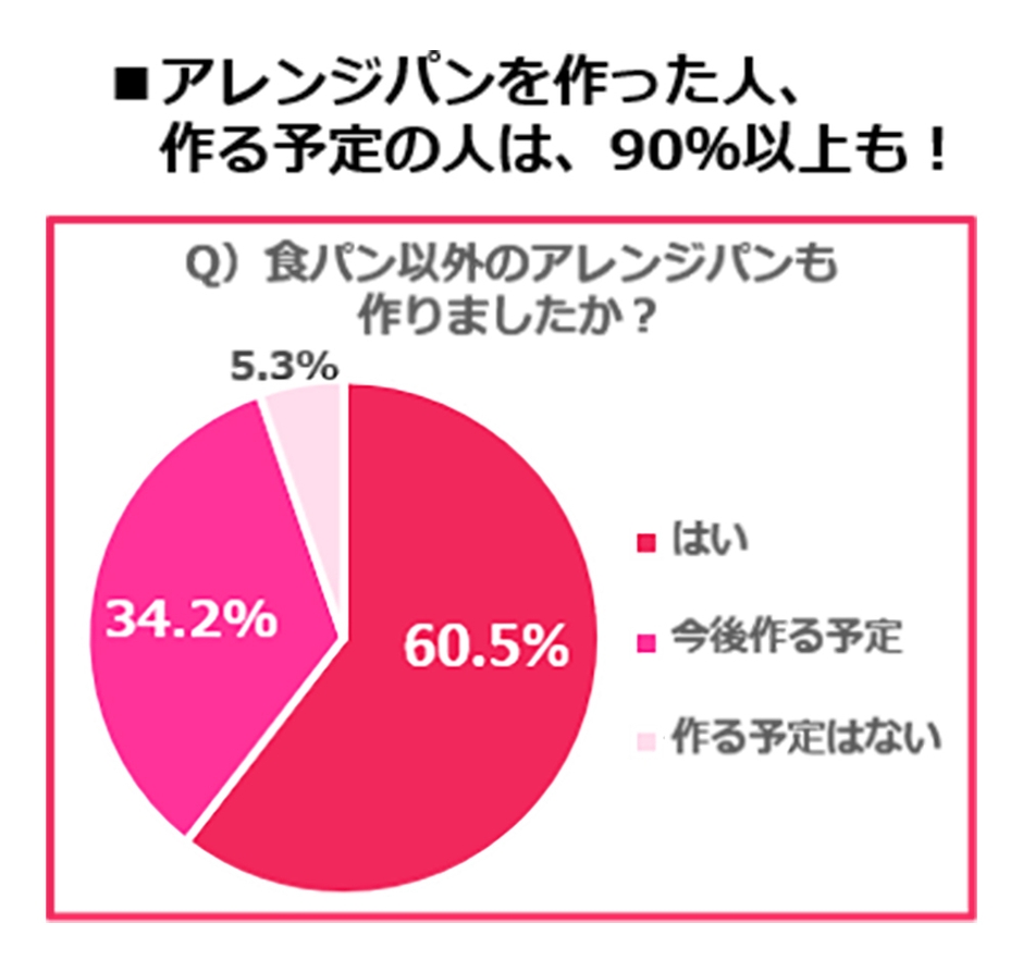 グラフ(アレンジパン)