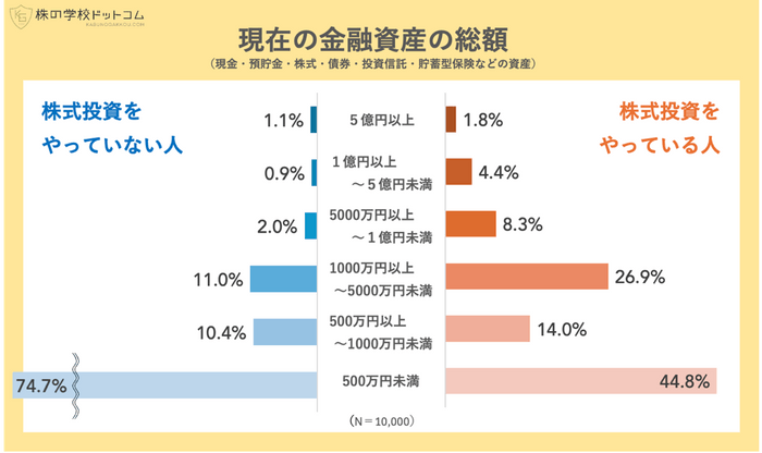 株をやる人・やらない人の金融資産比較詳細