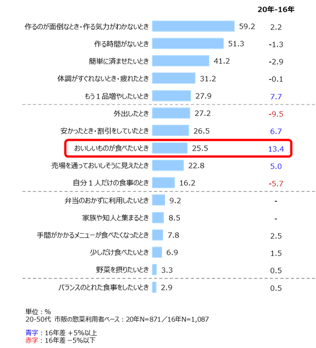 資料1：惣菜の利用シーン