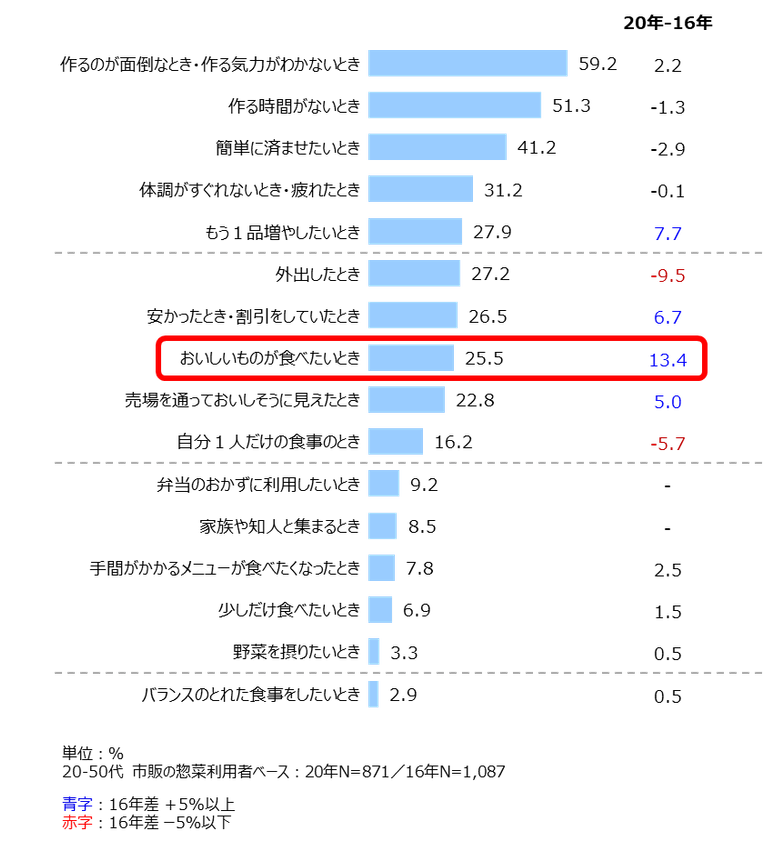資料1：惣菜の利用シーン