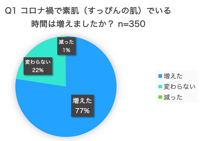 調査サイト:クラウドワークス　調査対象:20〜70代女性（350人）調査期間:2021年9月27日〜2021年9月30日