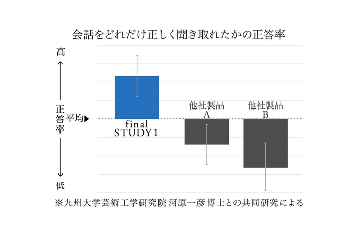 会話をどれだけ正しく聞き取れたかの正答率