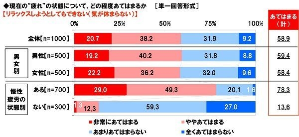 リラックスしようとしてもできないか