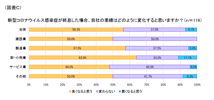 図表C
