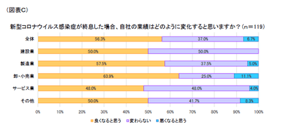 図表C