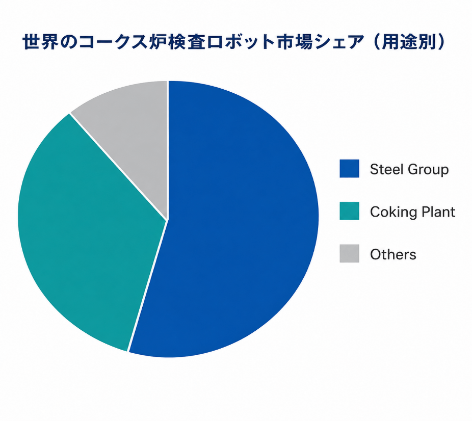 本レポートは、YHResearch社の調査「グローバルコークス炉検査ロボットのトップ会社の市場シェアおよびランキング 2026」に基づいているか、または同レポートの内容を含んでいます。