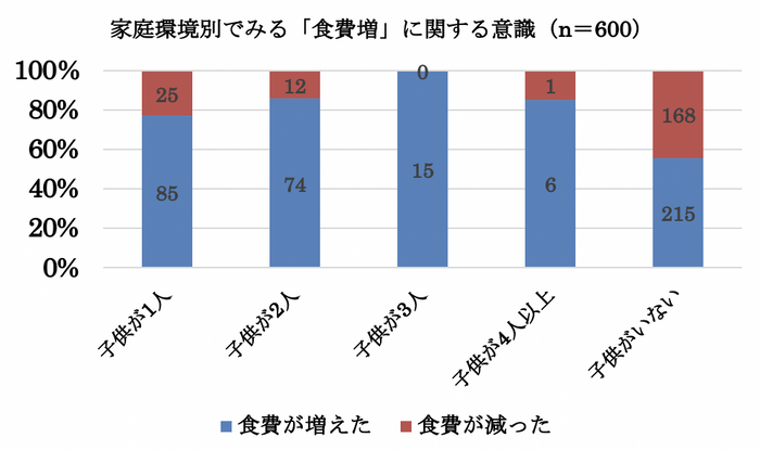 家庭環境別食費