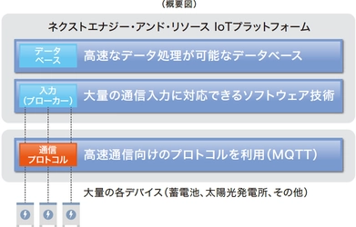 ネクストエナジー、IoTと電力改革に関する 再生可能エネルギーシンポジウムを12月3日に開催　 当社IoTプラットフォームの開発状況・成果についても発表