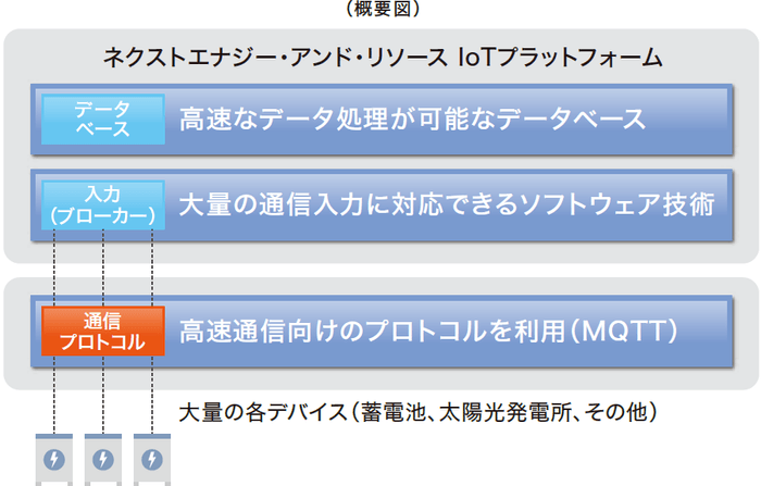 「IoTプラットフォームの開発とリソースの高速反応」概要図