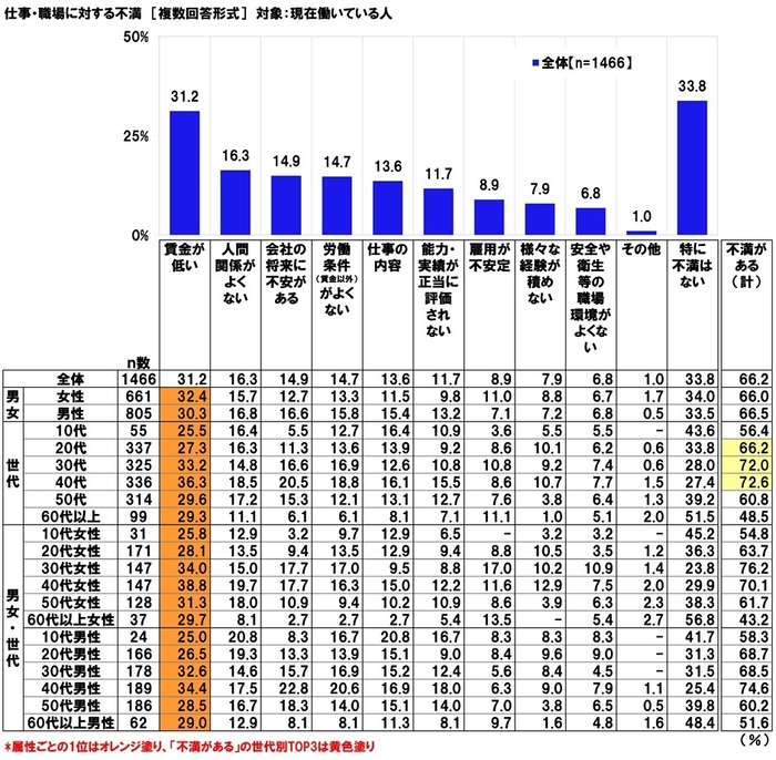 仕事・職場に対する不満（有職者）