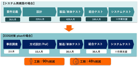 適用事例：EOS対策 plusの適用時の工数、工期