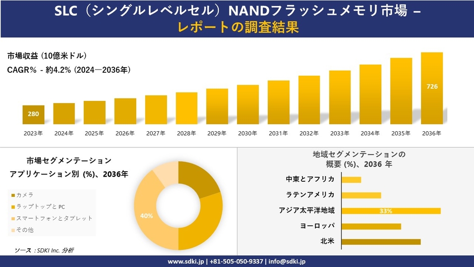 SLC(シングルレベルセル)NANDフラッシュメモリの世界市場概要