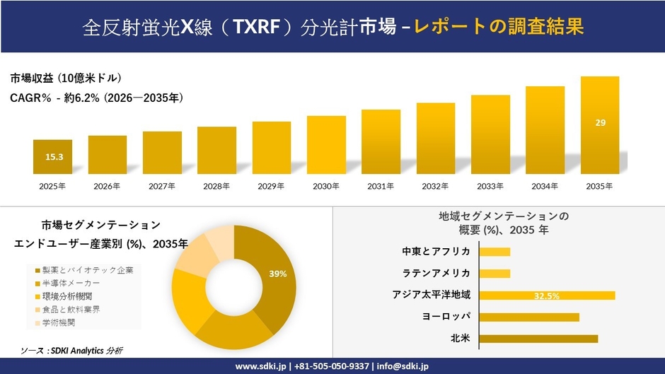 全反射蛍光X線(TXRF)分光計市場レポート概要