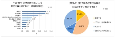 約7割が今年も学校行事の中止・縮小。 コロナ禍の学校行事実施、賛成派がやや上回る。 「子どもの成長が見たい」「その学年でのイベントは二度とない」。 3人に1人が興味あり！ お子さまの成長を記録する「十三祝い/十三参り」の記念撮影。 