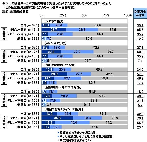 各種サービス・環境の実現が投資意欲にどの程度影響するか（2）