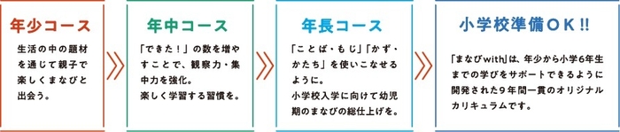 年少～年長学習ステップ