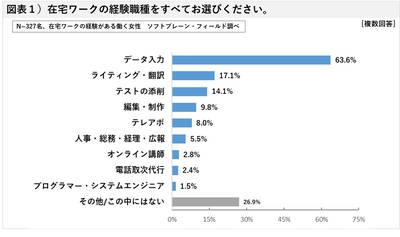 在宅ワーク未経験者６割が興味あり、コロナで変わる主婦の働き方 「非正規で働く女性、在宅ワークの経験に関する意識調査」  