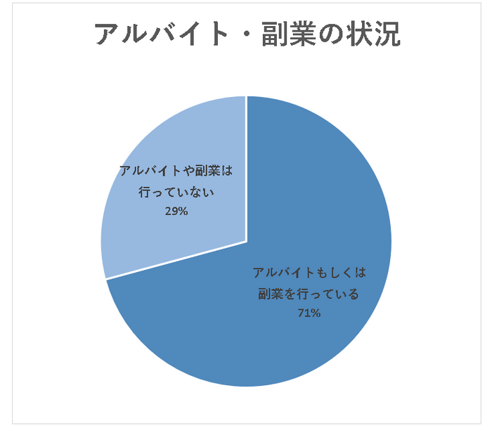 アルバイト・副業の実施状況