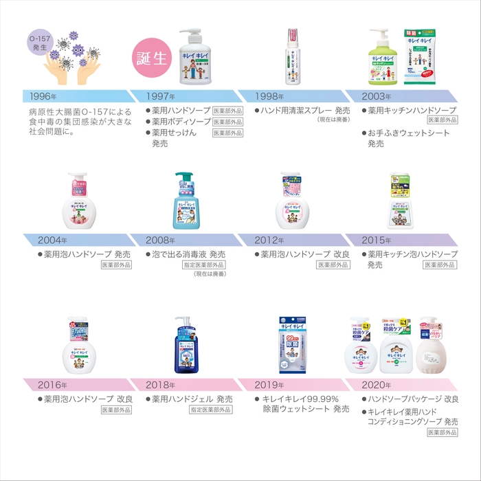 『キレイキレイ』の歩み