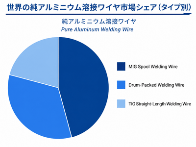 本レポートは、YHResearch社の調査「グローバル純アルミニウム溶接ワイヤのトップ会社の市場シェアおよびランキング 2026」に基づいているか、または同レポートの内容を含んでいます。