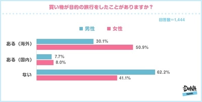 旅行中に１日３時間以上買い物する女性は２５％超！ 男性の前での散財はケンカの原因になることもあるので注意！ 自分では買いがちだけどもらったら困るお土産ベスト３は 「キーホルダー」「民芸品」「置物」！ ～DeNAトラベルが「旅行中の買い物」に関する調査を実施～ 