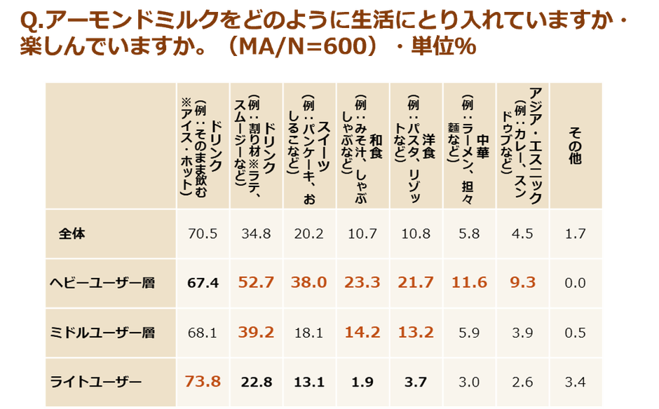 (調査結果)アーモンドミルクをどのように生活にとり入れていますか、楽しんでいますか。(MA、N=600)