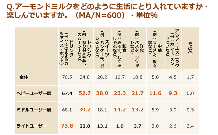 (調査結果)アーモンドミルクをどのように生活にとり入れていますか、楽しんでいますか。(MA、N=600)
