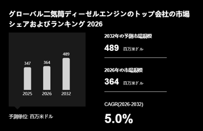 上記の図表/データは、YHResearchの最新レポート「グローバル二気筒ディーゼルエンジンのトップ会社の市場シェアおよびランキング 2026」から引用されています。