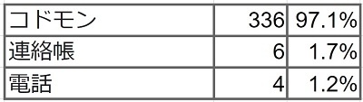 Q3 学校へ欠席連絡する場合、どの方法が一番良いですか？