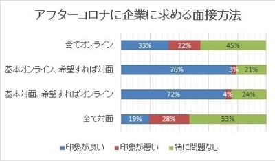 アフターコロナの転職活動の際、7割以上の転職希望者が オンライン・対面両方での面接方法を求める傾向に