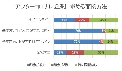 アフターコロナに企業に求める面接方法