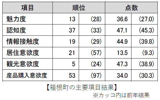 箱根町の主要項目結果