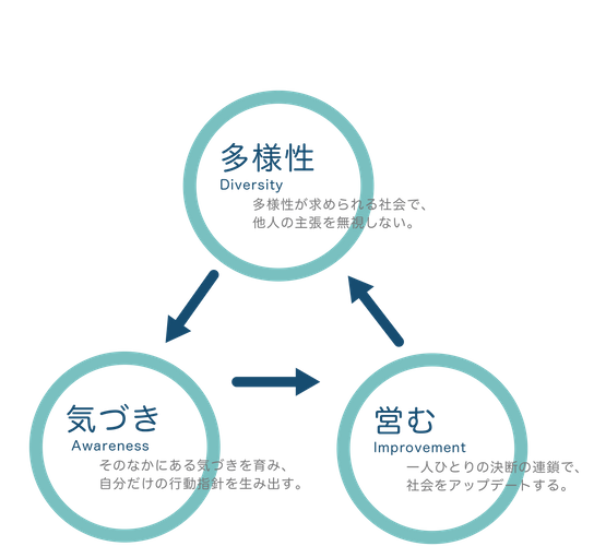 「あたらしい自分と社会をつくる」ための３つのメッセージ