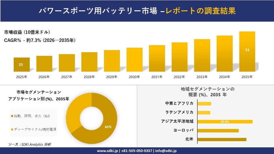パワースポーツ用バッテリー市場調査レポートの概要