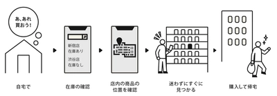 東急ハンズ、店内で商品がすぐに見つけられるサービスの 実証実験を開始！アプリから簡単に商品位置の検索が可能