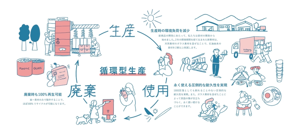 循環型生産へ