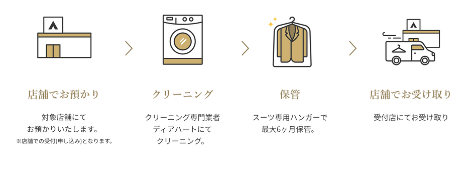 サービスの流れ