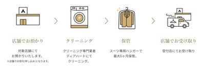 サービスの流れ