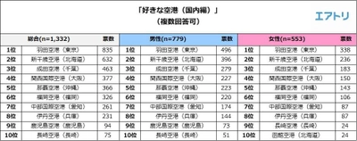 旅行好きが選ぶ「好きな空港（国内）」 1位は『羽田空港』 2位の『新千歳空港』は「グルメ・お土産」、 5位の『那覇空港』は「なんとなく雰囲気が好き」 が人気の理由 男性は「利便性」、女性は 「グルメやショッピングなど施設の充実度」を重視 ～エアトリが 「好きな空港ランキング2018（国内編）」を発表～