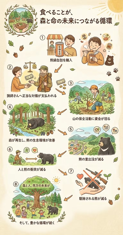食べることが森と命の未来につながる